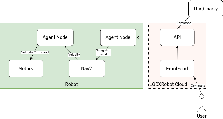 Data Flow To Robot